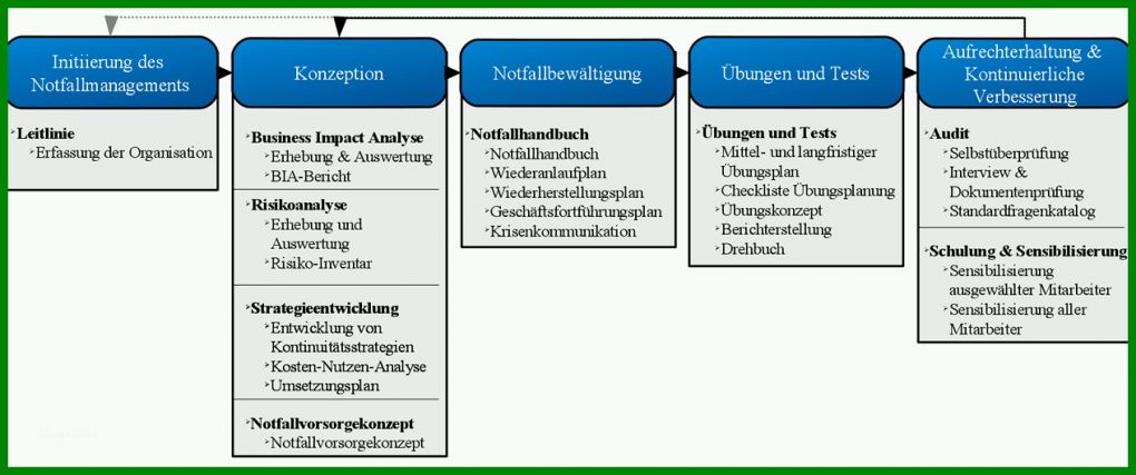 Spektakulär Notfallkonzept Vorlage 1265x530