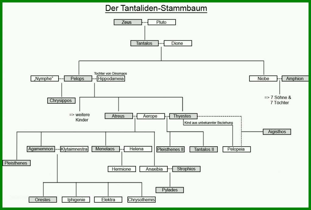 Unglaublich Stammbaum Vorlage 1137x768