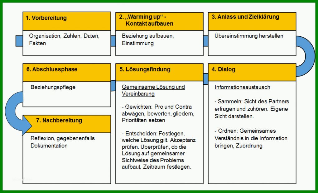 Faszinierend Dokumentation Mitarbeitergespräch Vorlage 1073x650