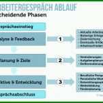 Großartig Mitarbeitergespräch Leitfaden Vorlage 1000x666