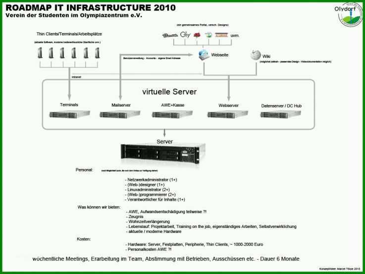 Hervorragen It Infrastruktur Konzept Vorlage 960x720