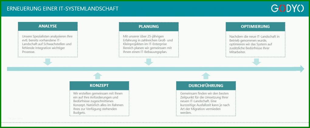 Unglaublich It Infrastruktur Konzept Vorlage 1501x619