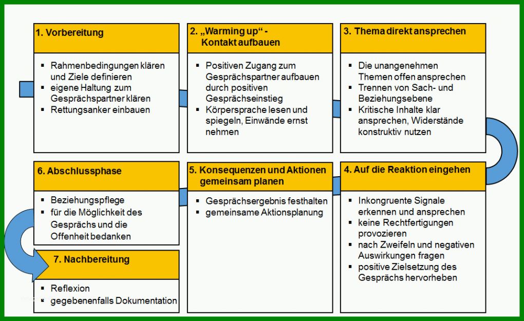 Toll Mitarbeitergespräch Leitfaden Vorlage 1068x654