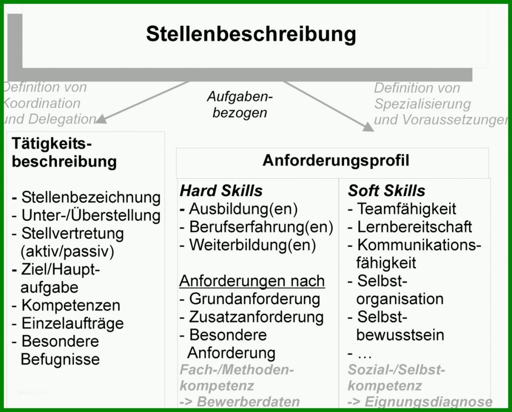 Großartig Anforderungsprofil Erstellen Vorlage 1200x966