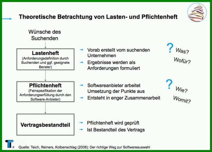 Limitierte Auflage Pflichtenheft Projektmanagement Vorlage 953x686