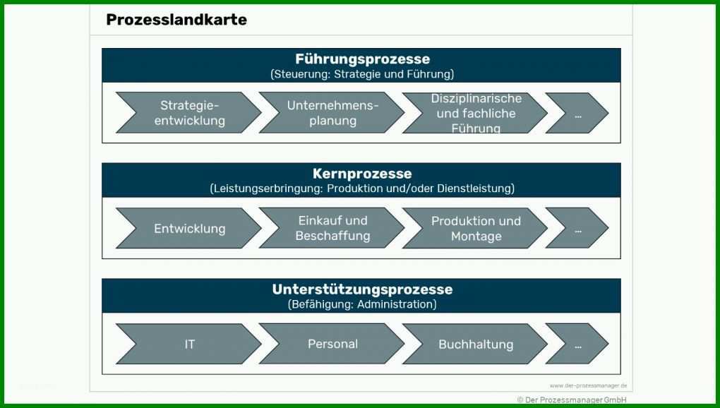 Faszinierend Prozesslandkarte Vorlage 1500x850