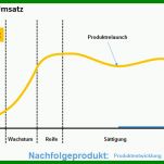 Am Beliebtesten Produktlebenszyklus Excel Vorlage 910x434