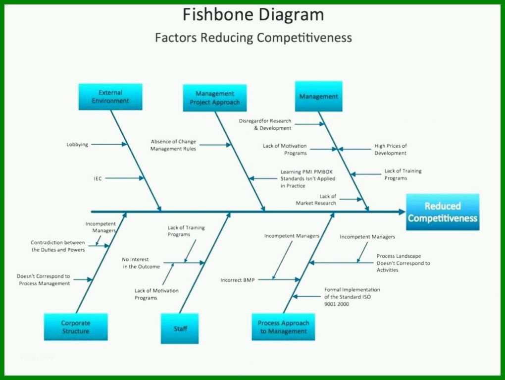 Auffällig ishikawa Diagramm Vorlage 1024x770
