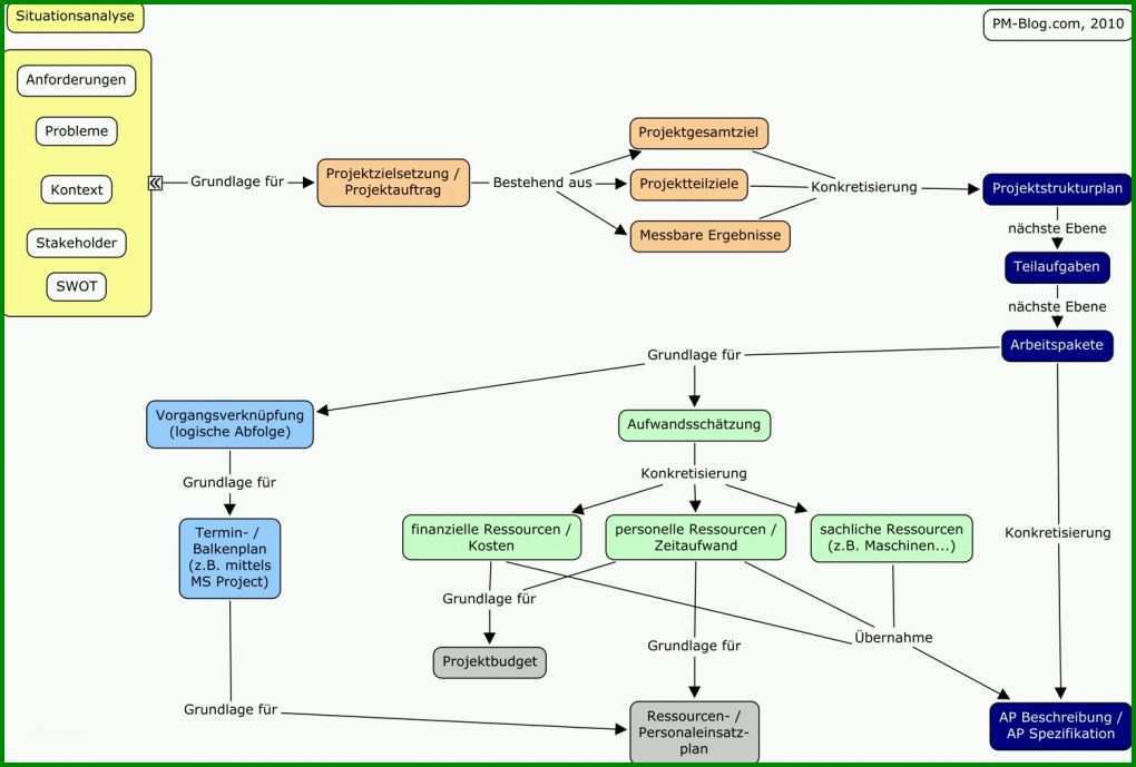 Am Beliebtesten Projektphasenplan Vorlage 1500x1013