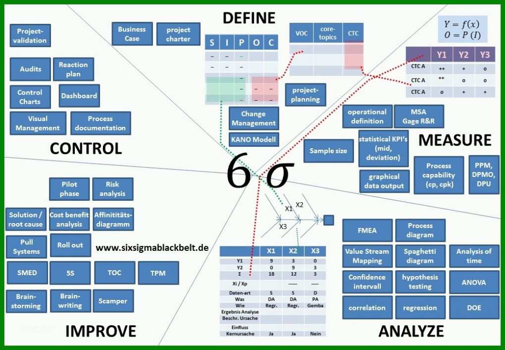 Limitierte Auflage Six Sigma Excel Vorlagen 1040x720