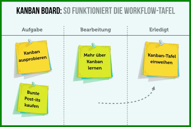 Spektakulär Kanban Board Onenote Vorlage 1000x667