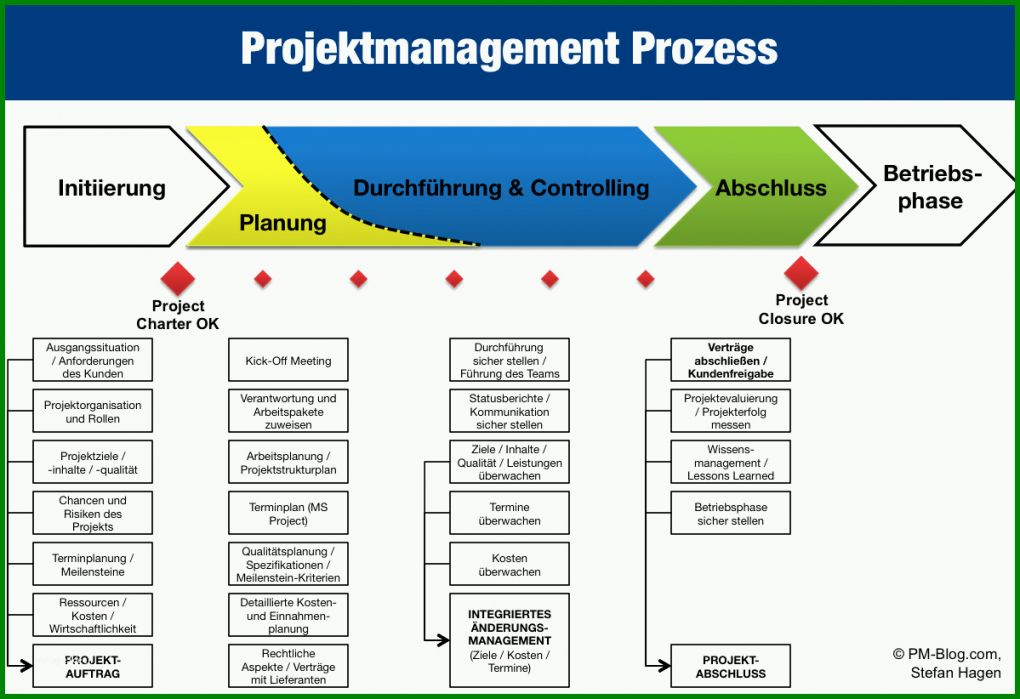 Ideal Projektphasenplan Vorlage 1199x822