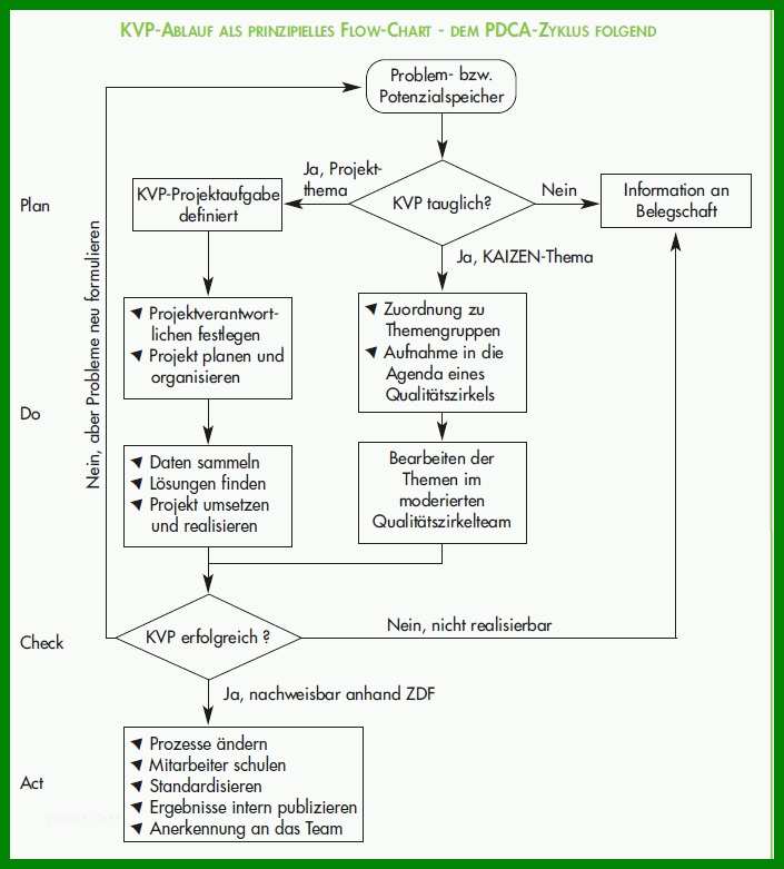 Unglaublich Kvp Prozess Vorlage 705x781