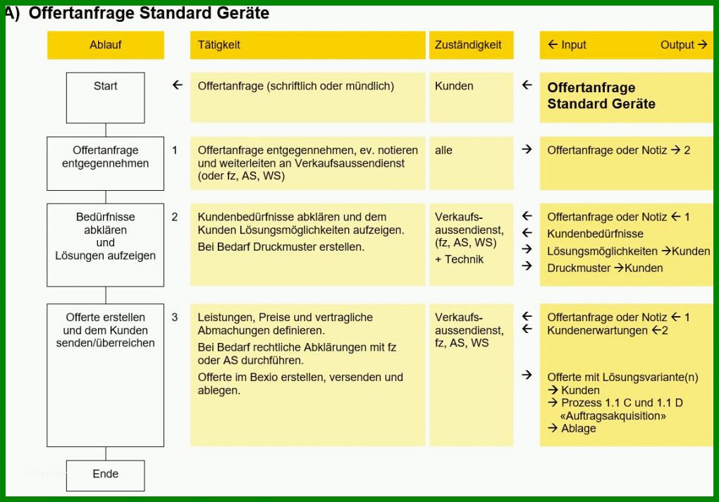 Einzigartig Prozessbeschreibung Vorlage 1152x805