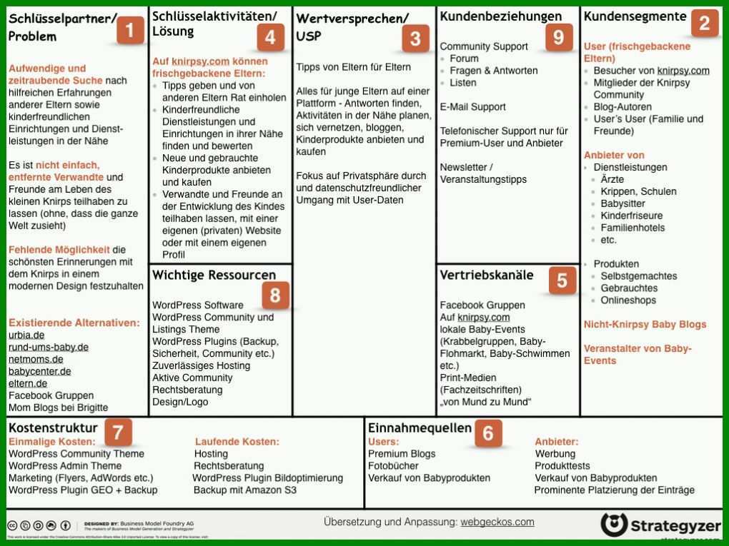 Angepasst Business Model Canvas Deutsch Vorlage 1024x768