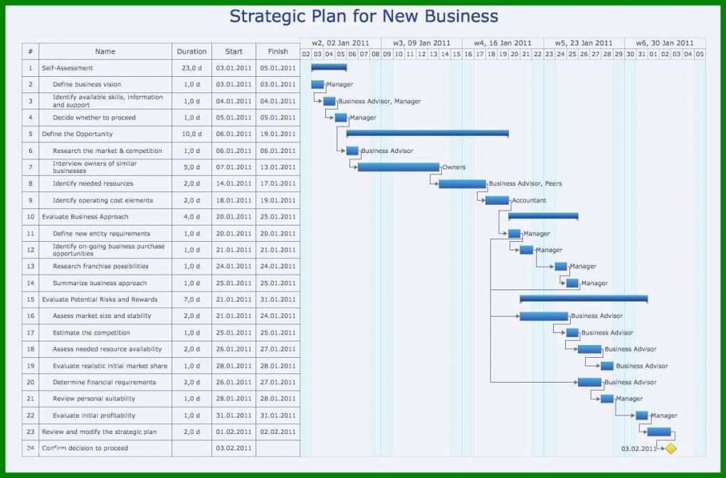 Beeindruckend Projektplan Excel Vorlage Gantt 1201x791