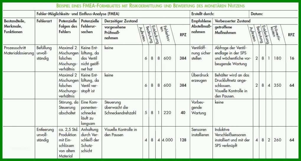 Allerbeste Prozess Fmea Vorlage 1089x583