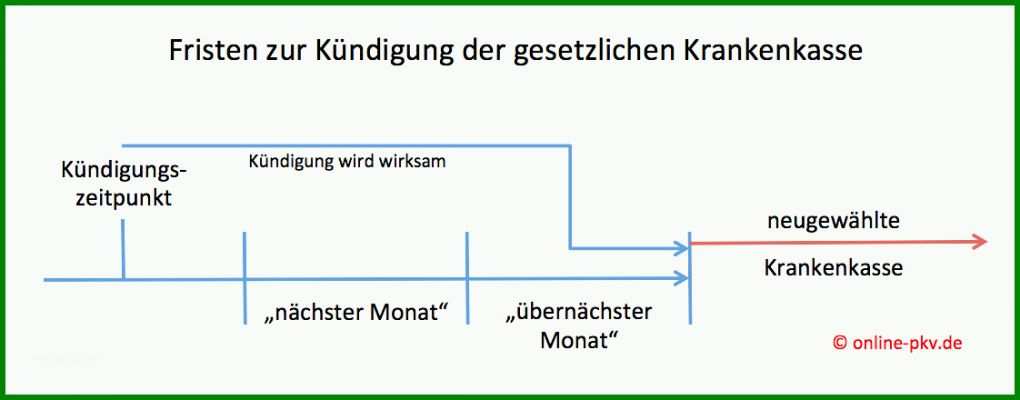 Selten Krankenkasse Rechnung Einreichen Vorlage 1122x440