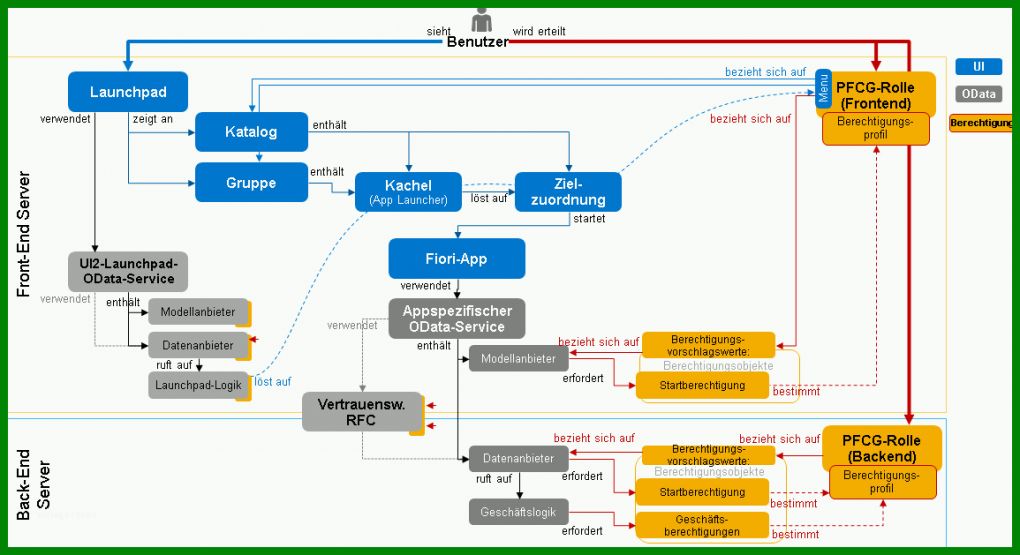 Außergewöhnlich Sap Berechtigungskonzept Vorlage 1155x629