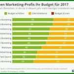 Beste Budgetplanung Marketing Vorlage 960x684