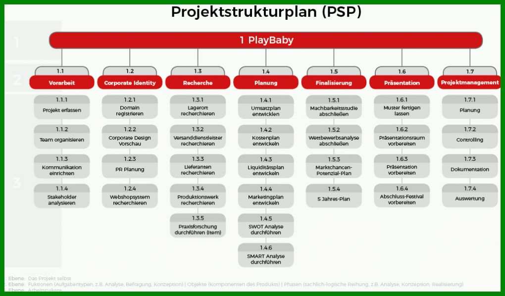 Spezialisiert Projektstrukturplan Vorlage 1024x600