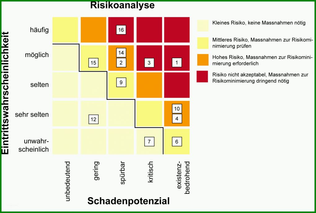 Schockieren Gefahrenanalyse Vorlage 1901x1283