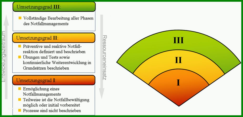 Ausgezeichnet Notfallmanagement Vorlage 1263x608