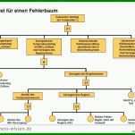 Überraschend Fehlerbaumanalyse Excel Vorlage 849x635