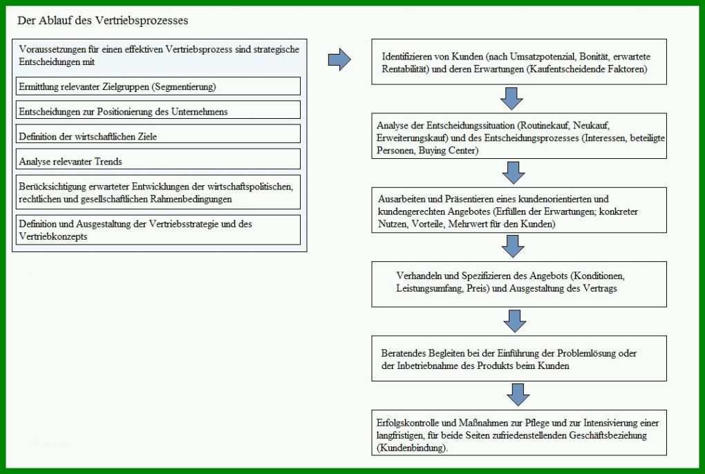 Unvergesslich Vertriebskonzept Vorlage Kostenlos 1074x722