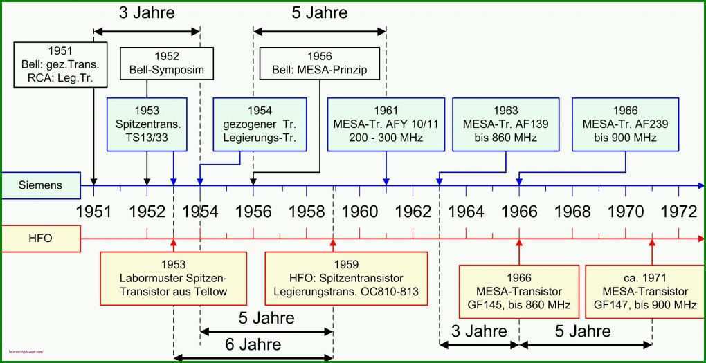 Faszinierend Zeitstrahl Excel Vorlage 3135x1614