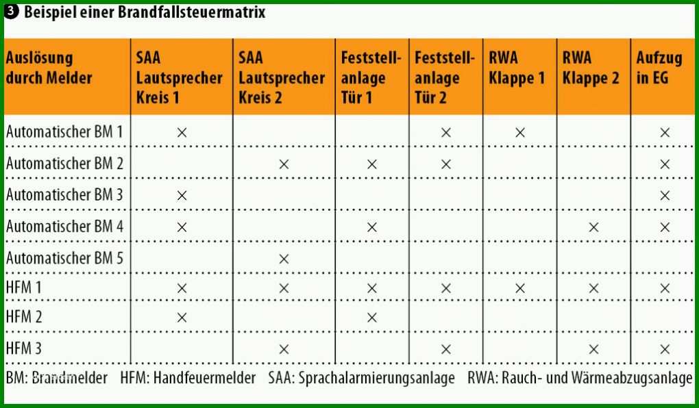 Atemberaubend Brandfallmatrix Vorlage 1024x598