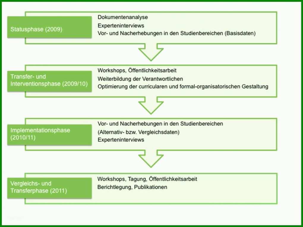 Am Beliebtesten Konzept Erstellen Vorlage Projekt 1512x1134