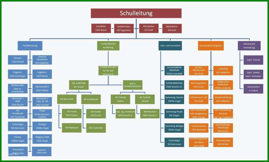 Größte organigramm Vorlage Leer 1581x951