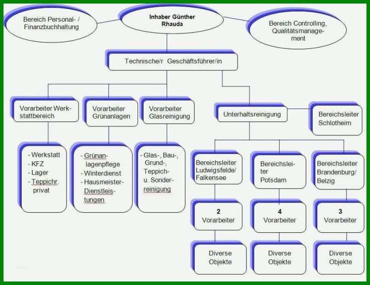 Phänomenal organigramm Vorlage Leer 941x724