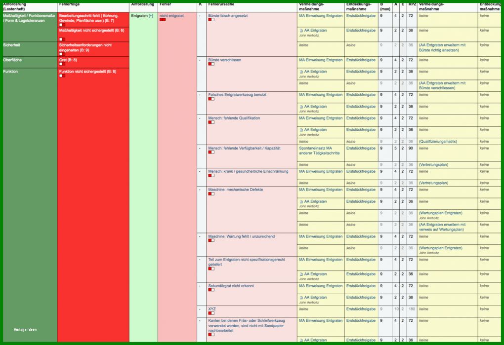 Bemerkenswert Fmea Vorlagen 1494x1024