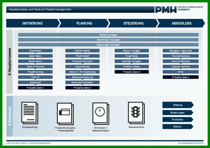 Rühren Projektmanagement Handbuch Vorlage 800x565