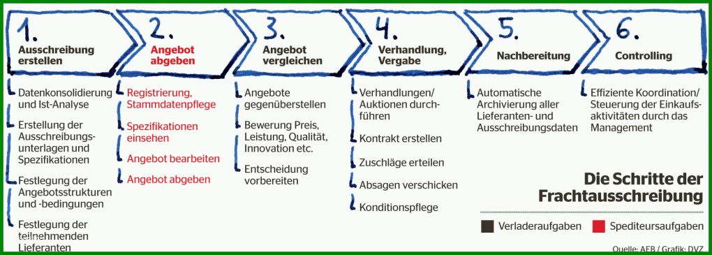 Unvergleichlich Ausschreibung Erstellen Vorlage 1912x685