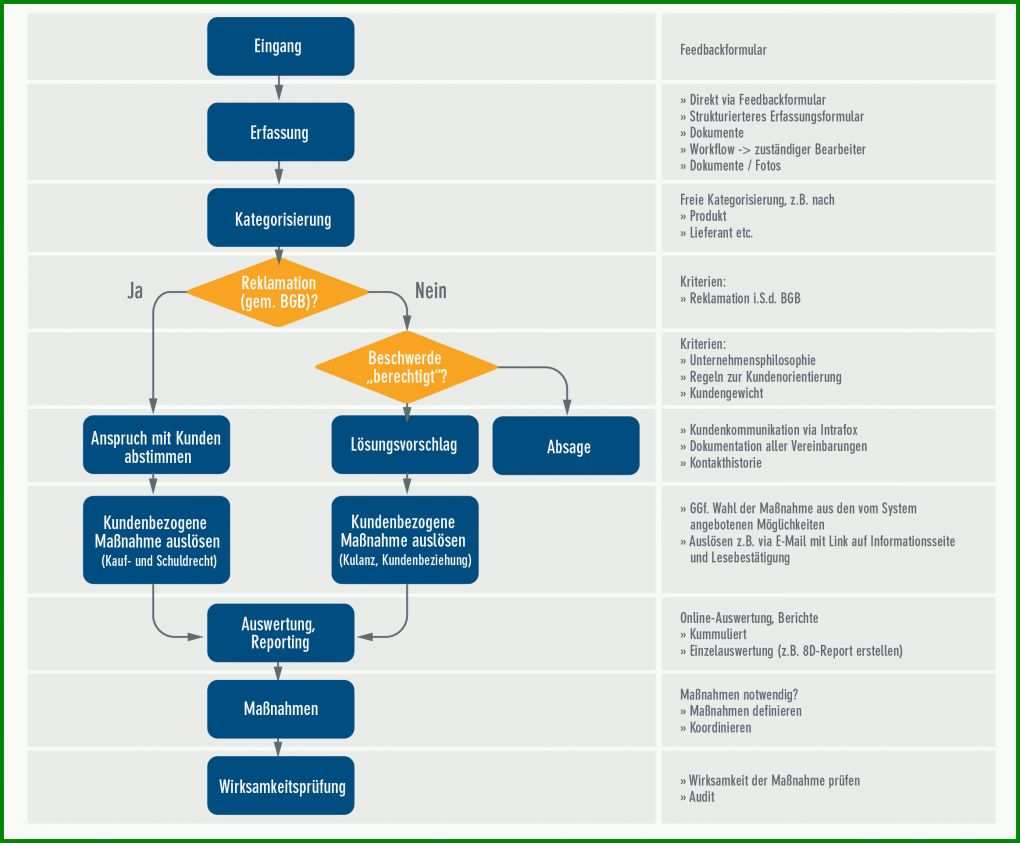 Einzigartig Reklamationsmanagement Vorlage 2326x1923