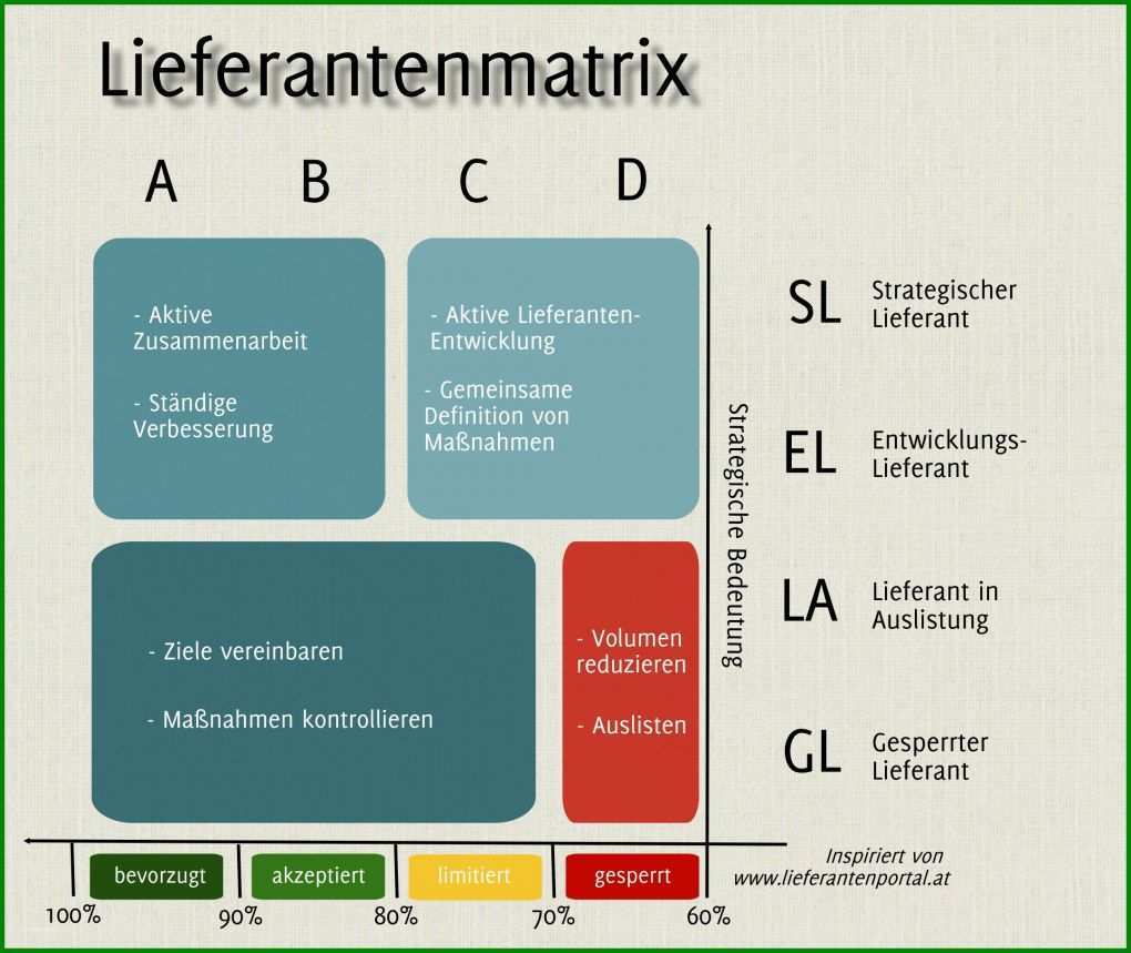 Perfekt Lieferantenaudit Vorlage Kostenlos 2160x1818