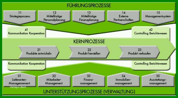 Einzahl Prozesslandkarte Vorlage 743x408