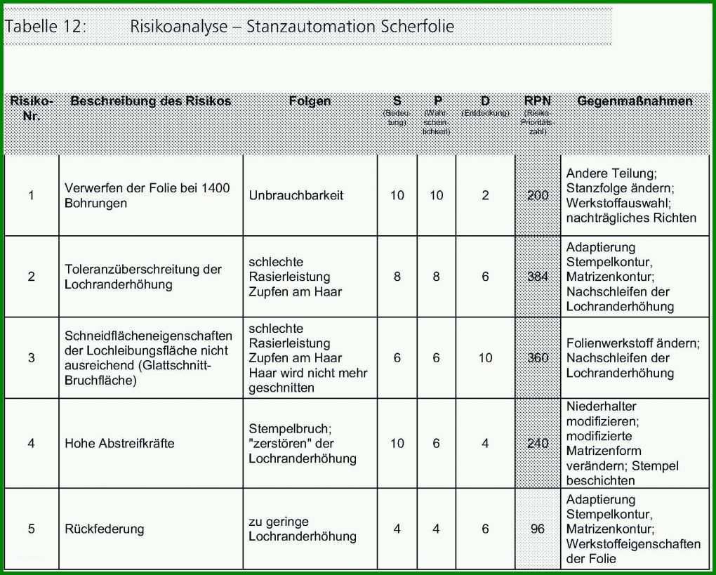Atemberaubend Vorlage Risikoanalyse 1851x1486