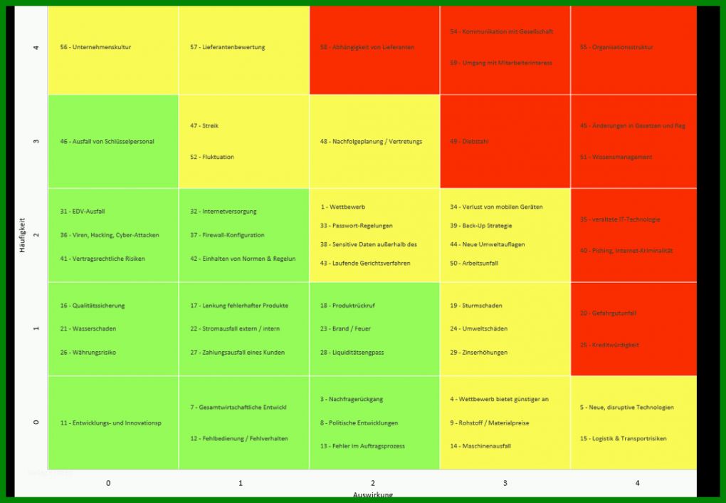 Allerbeste Vorlage Risikomatrix 1092x756